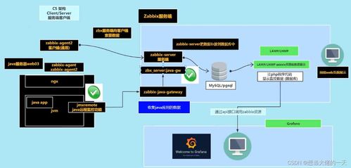 Zabbix監(jiān)控系統(tǒng)詳解 部署、自定義監(jiān)控、自動發(fā)現與安全監(jiān)控服務